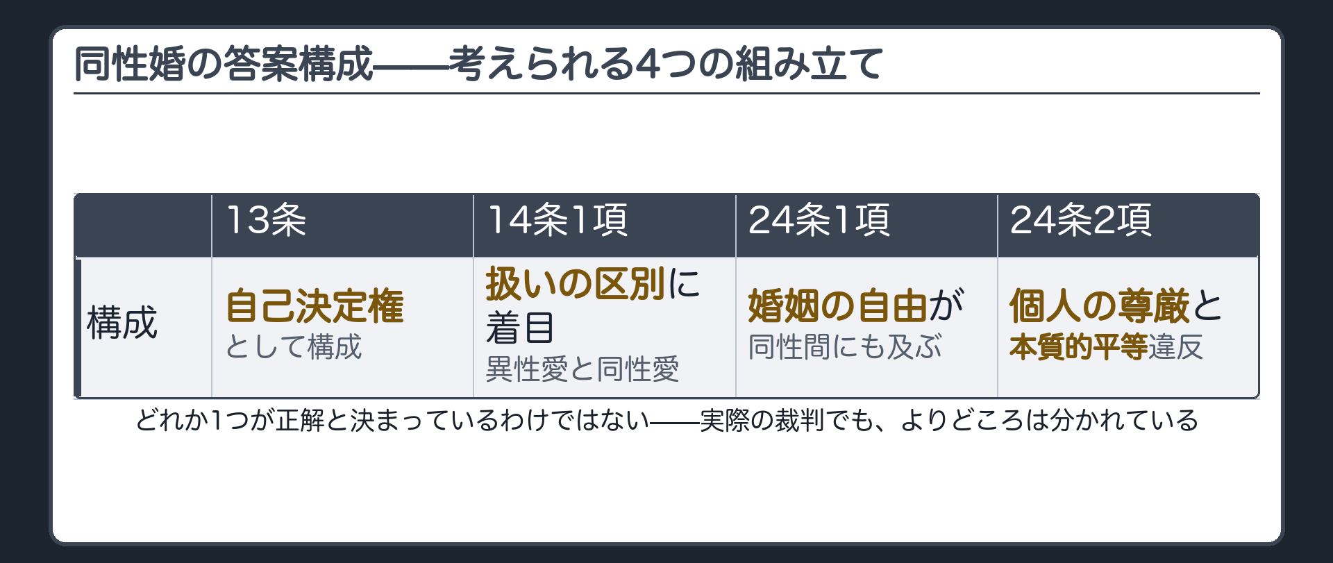 考えられる組み立ては4つ=十三条(自己決定権として構成)・十四条一項(異性愛者と同性愛者で扱いが違うという区別に着目)・二十四条一項(婚姻の自由そのものが同性間にも及ぶ)・二十四条二項(個人の尊厳と両性の本質的平等という指針への違反)+どれか一つが正解と決まっているわけではない
