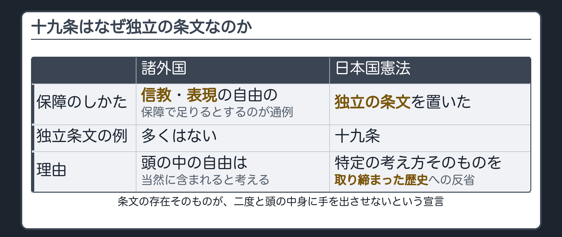 精神的自由は特に手厚く守られるべきという前回までの話の中身に今日から入る+諸外国は信教・表現の自由の保障で足りるとするのが通例+独立条文の例は多くない+日本は特定の考え方そのものを取り締まった歴史への反省から独立させた