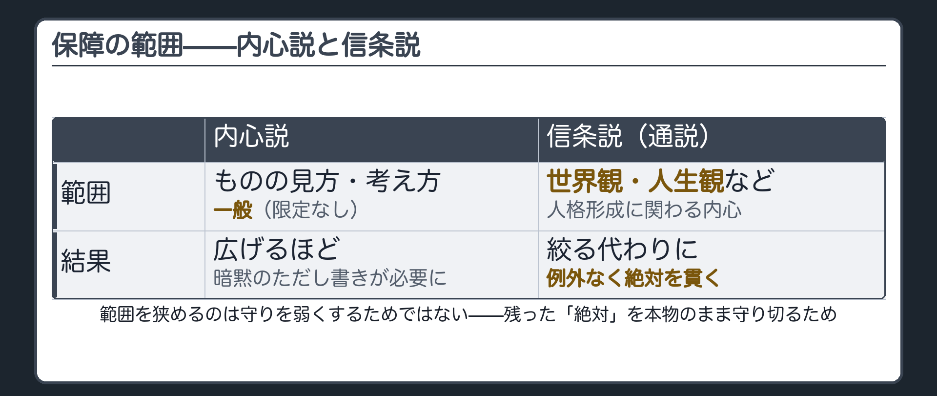 内心説(限定なしのものの見方一般)/信条説(世界観・人生観など人格形成に関連する内心の活動・通説)＋範囲を狭めるのは絶対を守り切るため
