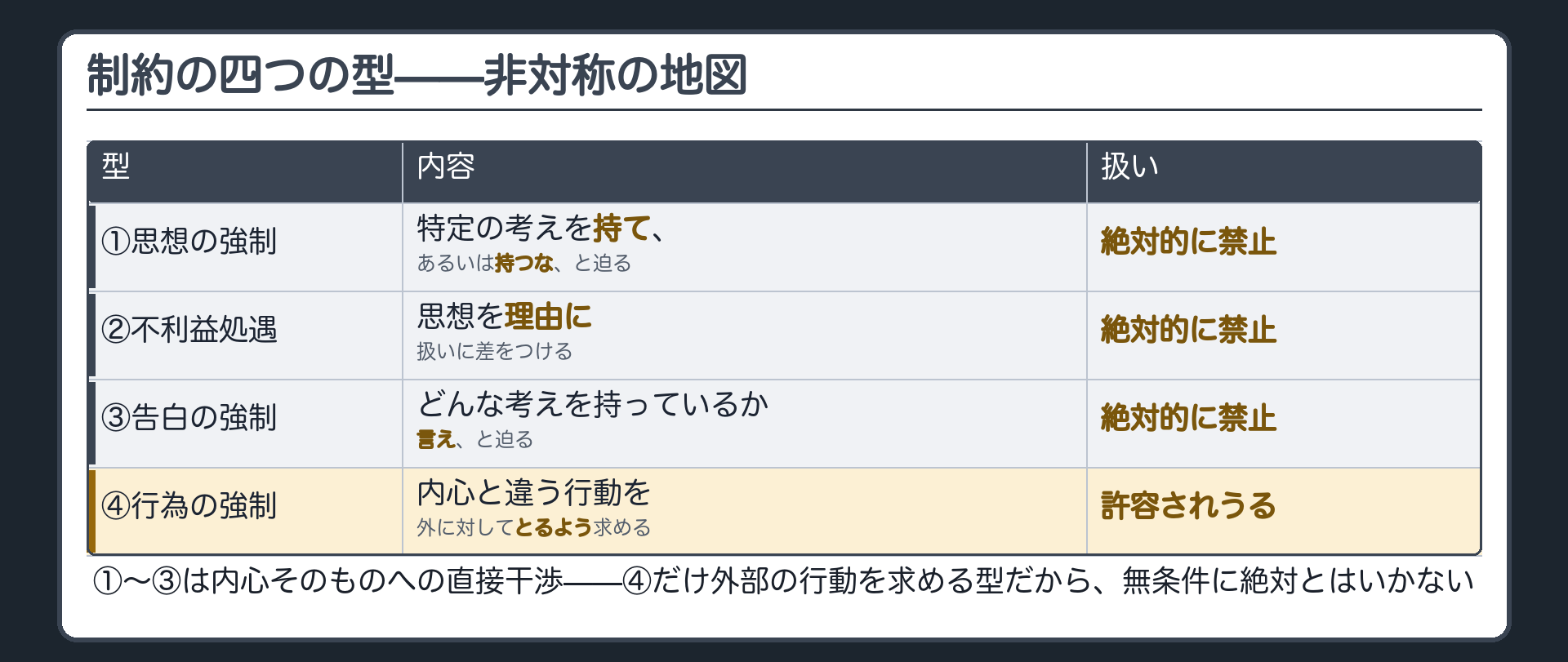 ①思想の強制/②思想に基づく不利益処遇/③思想の告白の強制/④思想に反する行為の強制+①〜③は絶対的に禁止・④だけが許容されうるという非対称