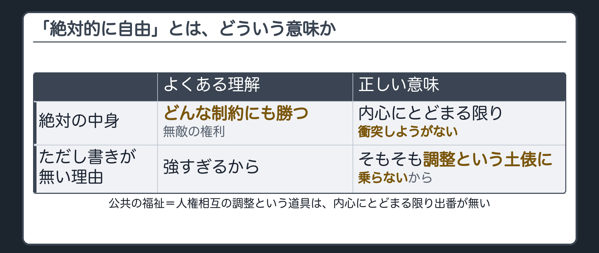 「絶対」の意味=制約が及ぶ余地がないのではなく内心にとどまる限り他者の人権と衝突しようがないという意味+公共の福祉=人権相互の調整という前に見た道具を接続+衝突しようがないから調整の発想自体が入らない