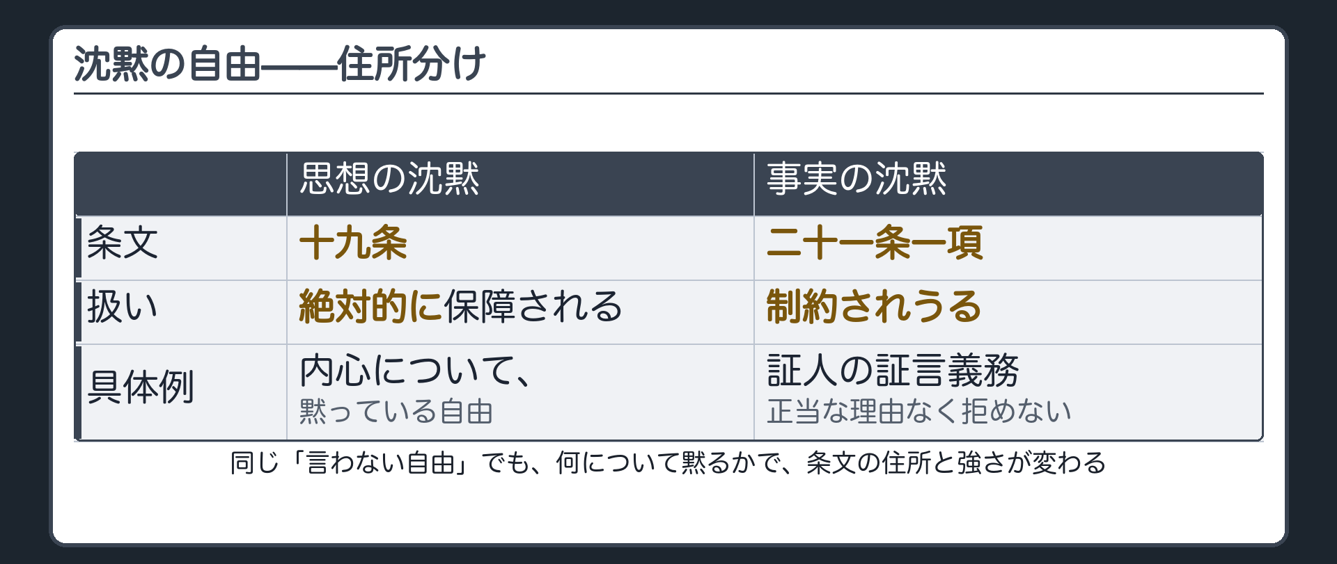 思想の沈黙=十九条(絶対)/事実の沈黙=二十一条一項(制約されうる・証言義務等)という住所分け