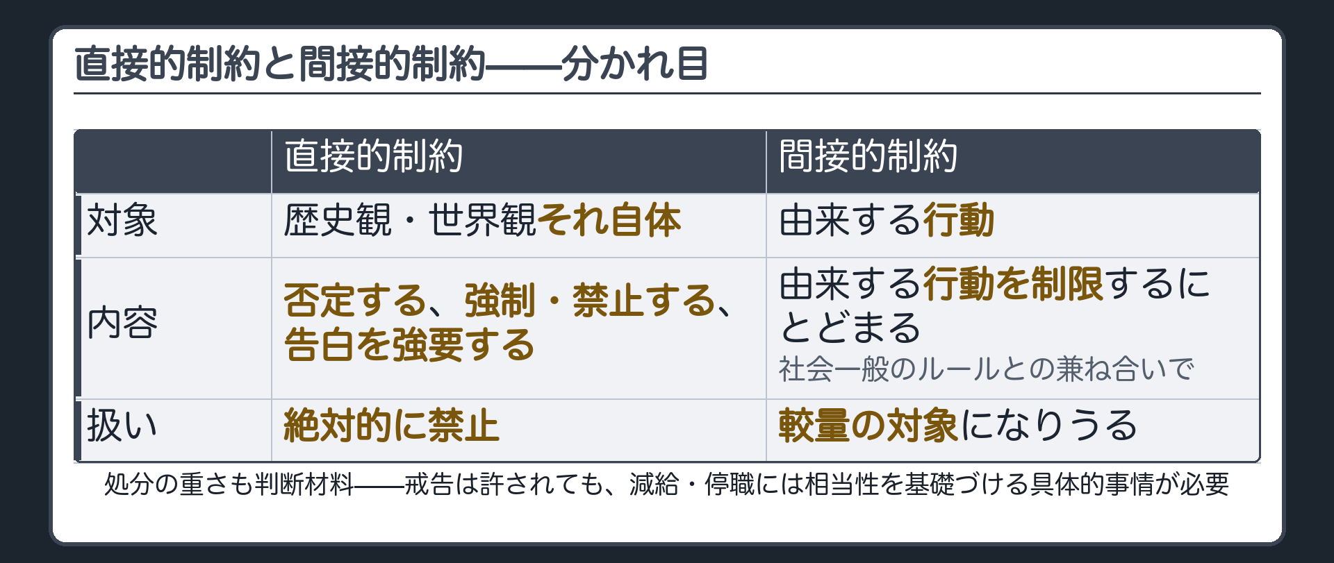 直接的制約(歴史観・世界観それ自体を否定する/特定の思想の強制・禁止/告白の強要)と間接的制約(由来する行動の制限にとどまる)の対比+懲戒処分の重さの判例=減給・停職には相当性を基礎づける具体的事情が必要