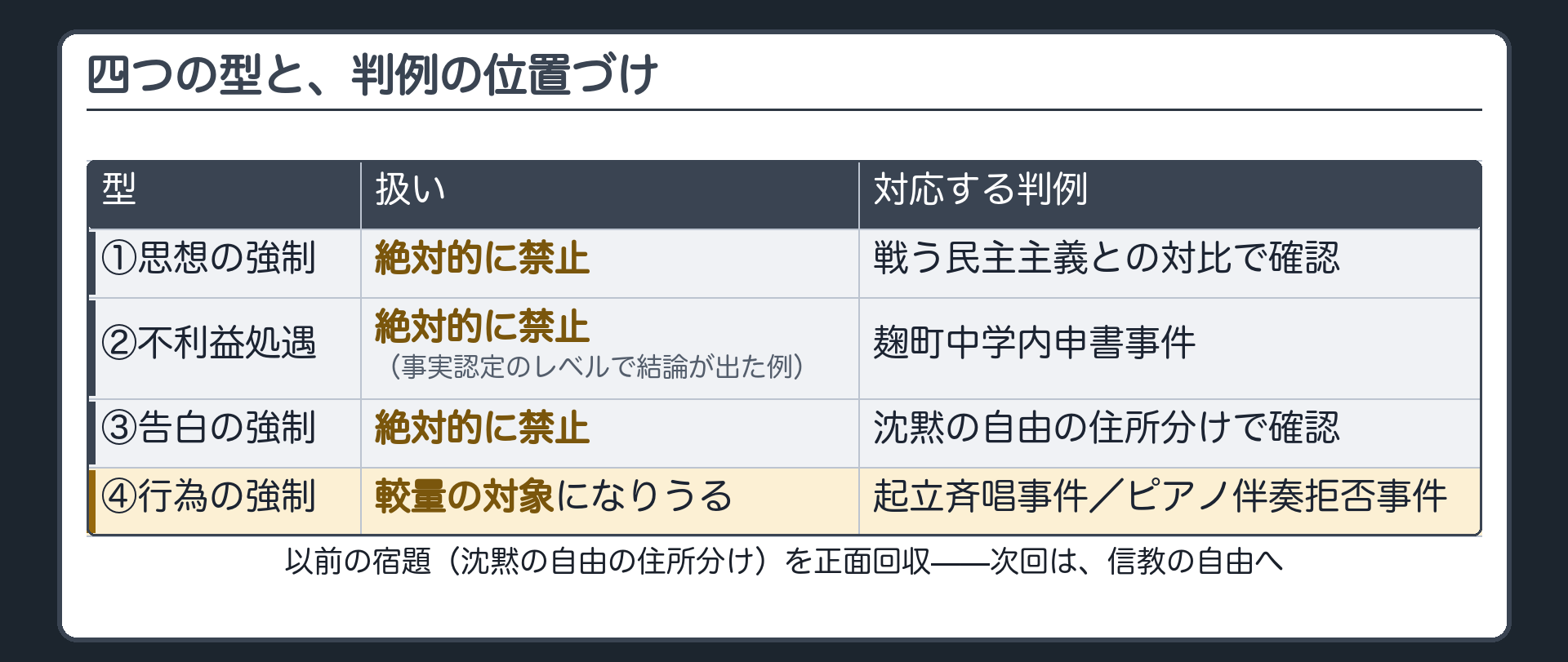 4類型と判例4件の位置づけ一覧+以前の回の送りの完了宣言(沈黙の自由の正面回収)+次回予告(信教の自由)