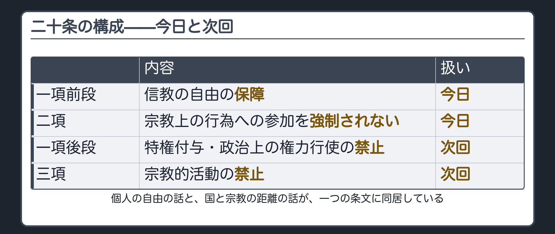 信教の自由の条文は一項・二項・三項の三つからなる＋今日の主役は一項前段(信教の自由の保障)と二項(参加強制の禁止)＋一項後段(特権付与・政治上の権力行使の禁止)と三項(宗教的活動の禁止)は政教分離そのもので次回