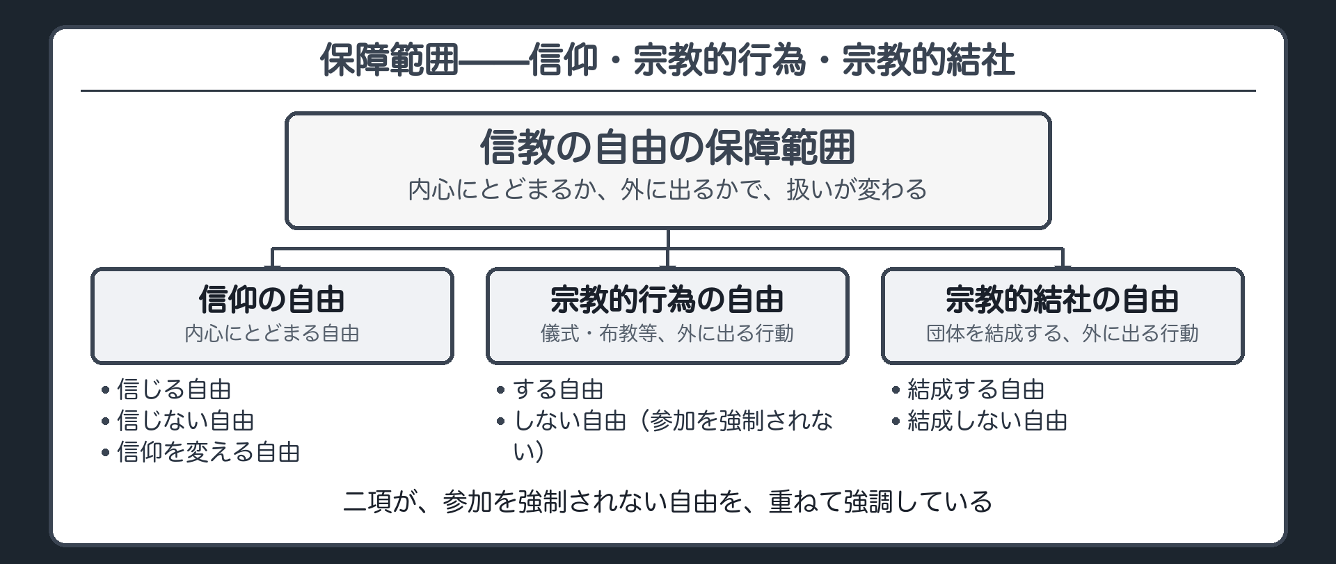 信仰の自由=内心で信仰する・しない・変える自由＋宗教的行為の自由=儀式・布教等・しない自由も含む＋宗教的結社の自由=団体を結成する自由・結成しない自由も含む＋二項が参加を強制されない自由を重ねて強調