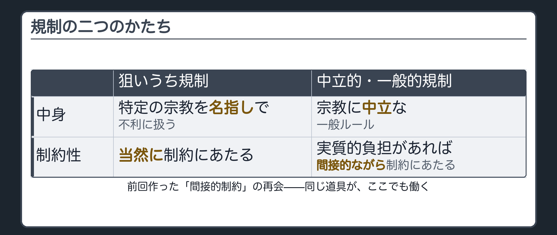 狙いうち規制=特定の宗教を名指しで不利に扱う・当然に制約＋中立的・一般的規制=宗教に中立な一般ルールが特定の信者に重い負担＋実質的負担があれば間接的ながら制約(前回の間接的制約の再演)