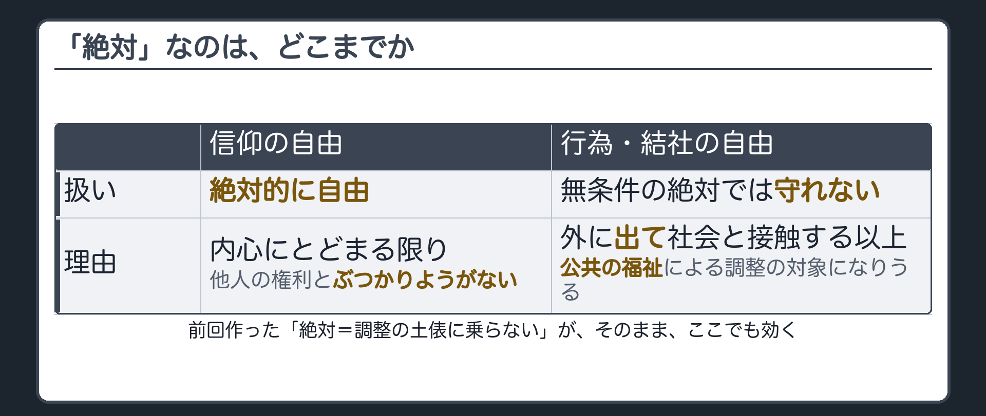 信仰=内心にとどまる限り絶対的に自由(前回の絶対=調整の土俵に乗らないの再演)＋行為・結社=外に出るので無条件の絶対では守れない、という非対称