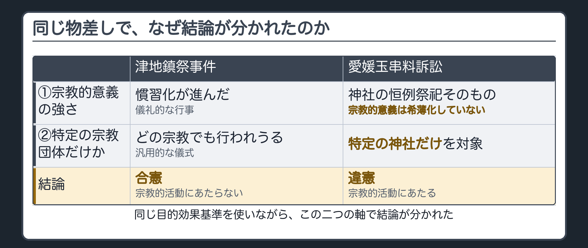 事案=愛媛県知事が靖国神社の例大祭に玉串料を護国神社の慰霊大祭に供物料等を公金から複数回支出した行為の合憲性が争われた住民訴訟＋同じ目的効果基準を使いながら結論は違憲＋対比軸=宗教的意義の希薄化の程度/特定の宗教団体だけへの関わりか