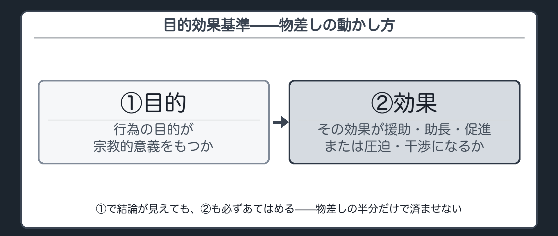 20条3項の宗教的活動とは何かを判例が定義した規範=目的効果基準＋①行為の目的が宗教的意義をもつか②その効果が宗教への援助助長促進または圧迫干渉になるか＋①で結論が出ても②も必ずあてはめる＋自前の設例=市立郷土資料館の神輿常設展示で①②を動かす