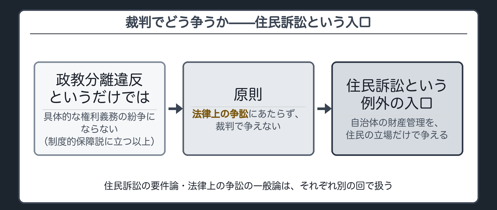 フロー=政教分離違反というだけでは原則として法律上の争訟にあたらず裁判で争えない→住民訴訟という例外の入口があるから実際には争われている(要件論と法律上の争訟の一般論はいずれも別回で扱う)
