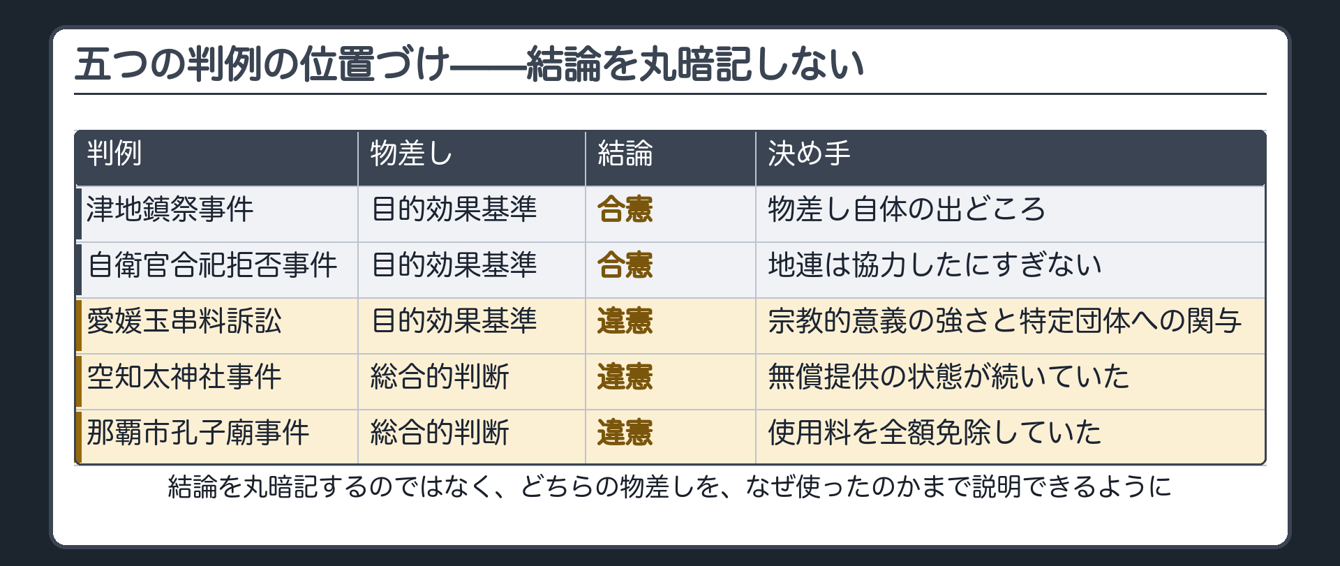 五つの判例の位置づけ一覧(目的効果基準で合憲=津地鎮祭・自衛官合祀/目的効果基準で違憲=愛媛玉串料/諸般の事情の総合的判断で違憲=空知太・孔子廟)