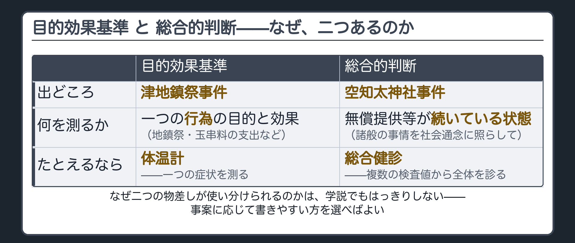 二つの物差しの比較=目的効果基準(一つの行為の目的と効果を測る・出どころは津地鎮祭事件)と総合的判断(無償提供等の続いている状態を諸般の事情から総合的に判断・出どころは空知太神社事件)+なぜ二つあるのかは学説でもはっきりしない