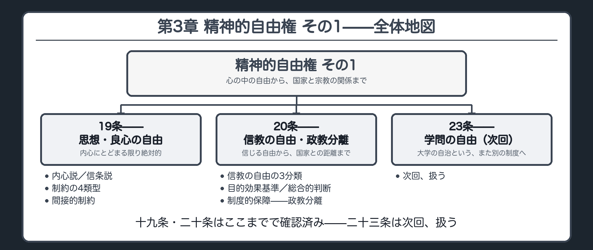 第3章 精神的自由権その1の全体地図(十九条=思想・良心の自由/二十条=信教の自由・政教分離/二十三条=学問の自由〈次回〉)