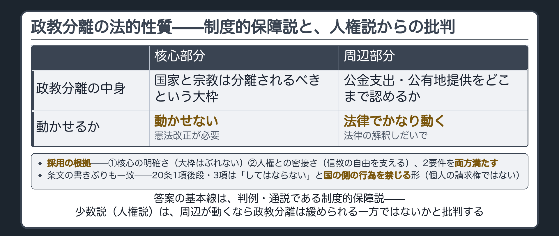 制度的保障のフロー=核心部分は法律の改廃で動かせず憲法改正が必要/周辺部分は法律で動かせる+政教分離への当てはめ=核心は国家と宗教は分離されるという大枠/周辺は公金支出や公有地提供をどこまで認めるかの程度+人権説(少数説)からの批判