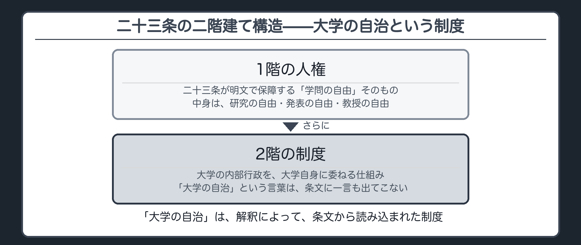 23条の二階建て構造=1階=人権としての学問の自由/2階=制度としての大学の自治+23条は明文で大学の自治と書いていない