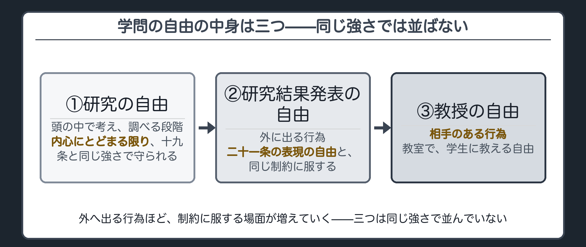 学問の自由の3つの中身と制約の強さ(研究の自由=内心にとどまる・19条と同じ強さ/研究結果発表の自由=外部行為・21条と同じ制約/教授の自由=相手のある行為・外へ出るほど制約に服す)