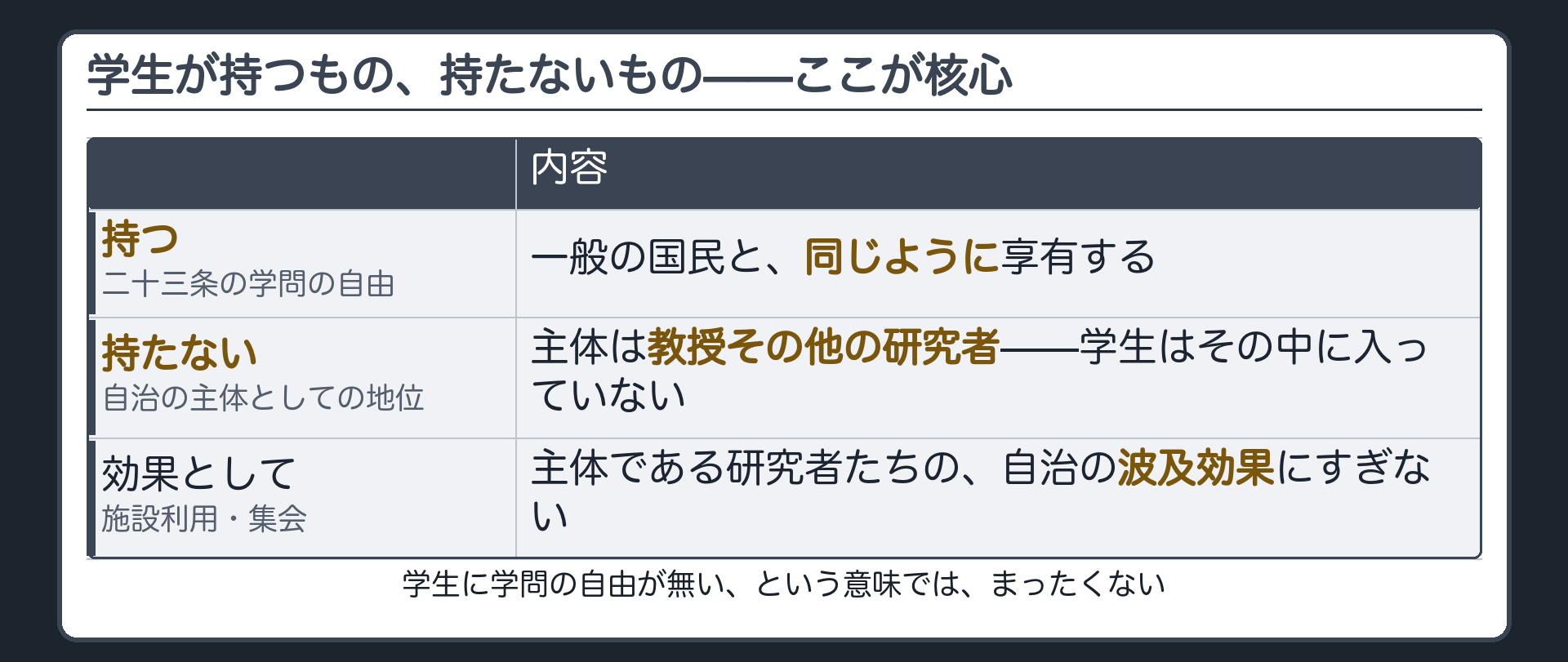 学生の弁別板=一般国民と同じ23条の自由=持つ/大学の自治の主体としての地位=持たない/施設利用等は教授らの自治の効果として