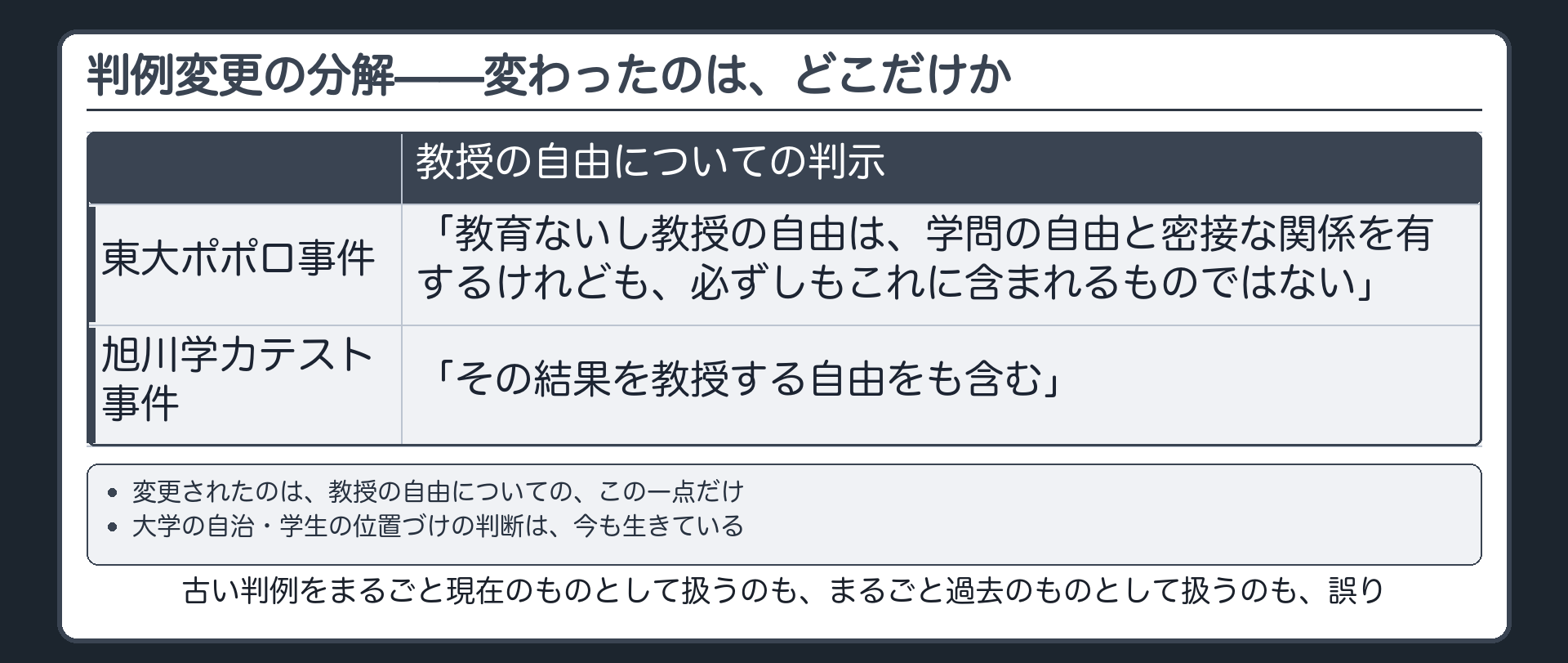 判例変更の分解(ポポロ判旨①=「教育ないし教授の自由は、学問の自由と密接な関係を有するけれども、必ずしもこれに含まれるものではない」/旭川学テで「その結果を教授する自由をも含む」に変更/変更されたのは教授の自由の一点だけで大学の自治・学生の位置づけは生きている)