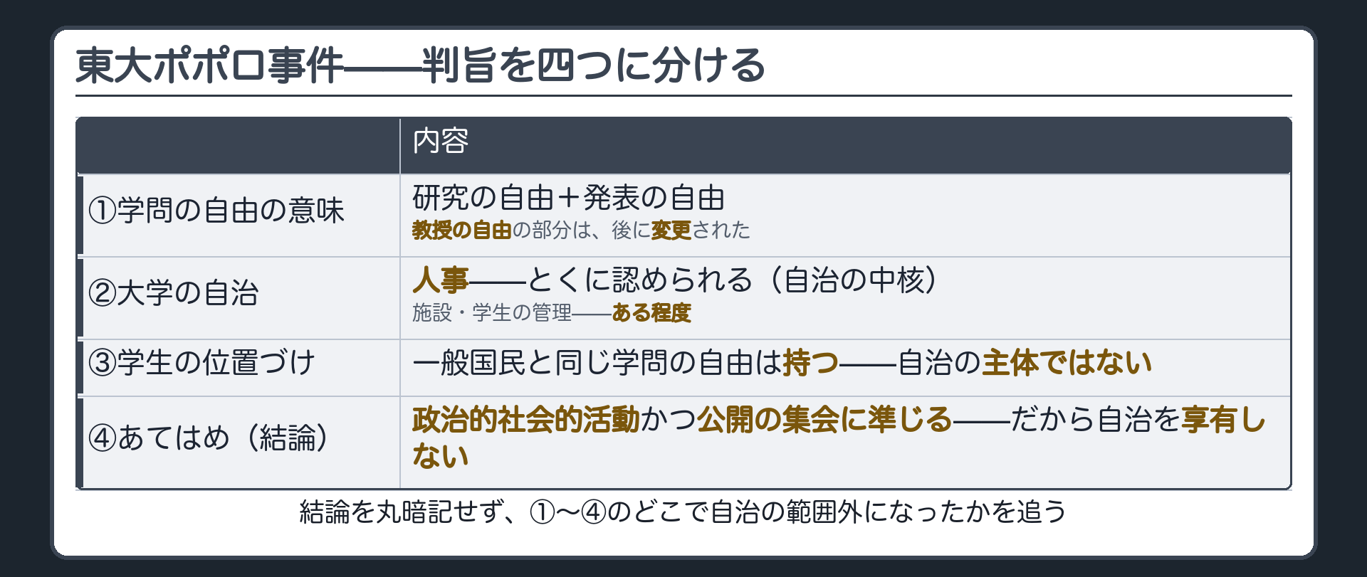 ポポロ判旨4点の分解表(①学問の自由の意味=教授の自由の部分は後に変更/②大学の自治=人事・施設・学生管理にある程度及ぶ/③学生の位置づけ=一般国民と同じ自由は持つが自治の主体ではない/④あてはめ=政治的社会的活動かつ公開集会に準じるので自治を享有しない)