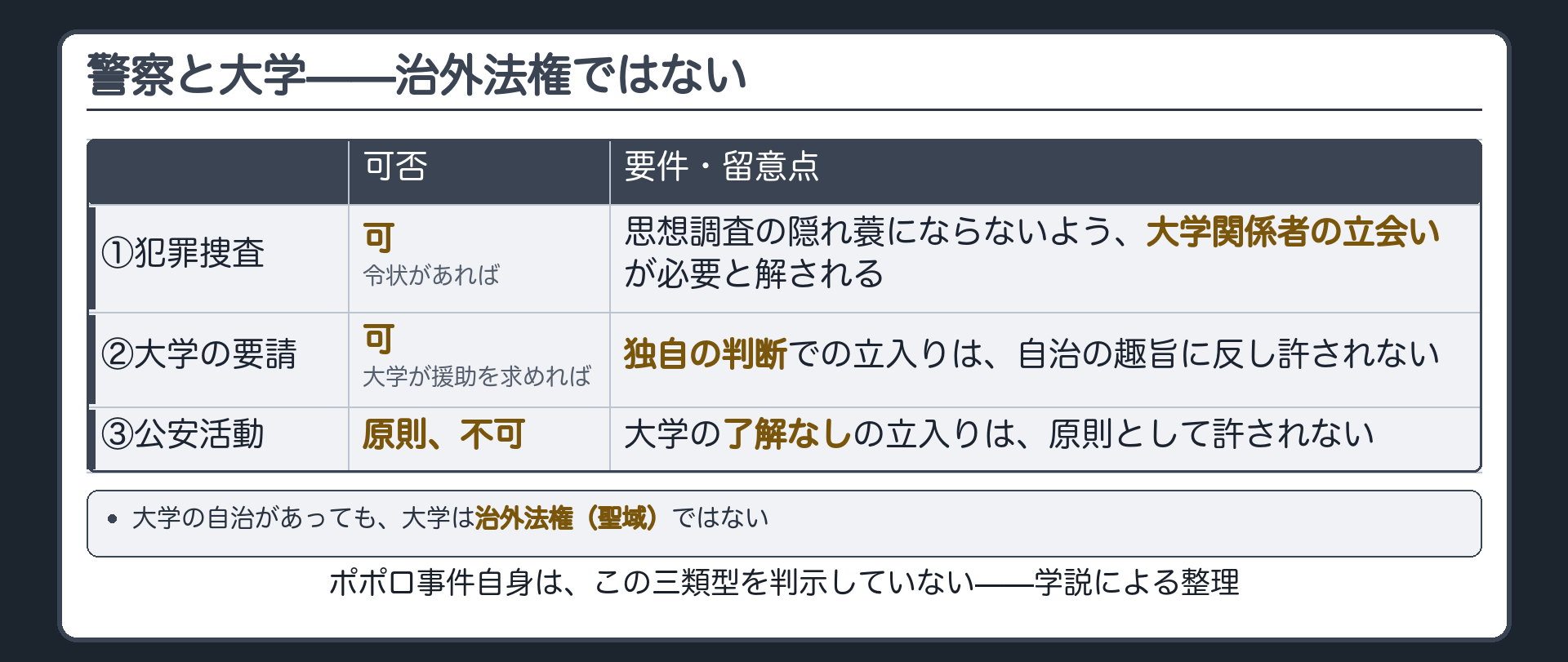 警察と大学の場合分けフロー(①犯罪捜査=令状に基づけば可・大学関係者の立会いが必要と解される/②大学の要請=大学が援助を求めれば可・独自判断での立入は不可/③公安活動=大学の了解なしの立入は原則許されない/いずれも判例ではなく学説の整理)