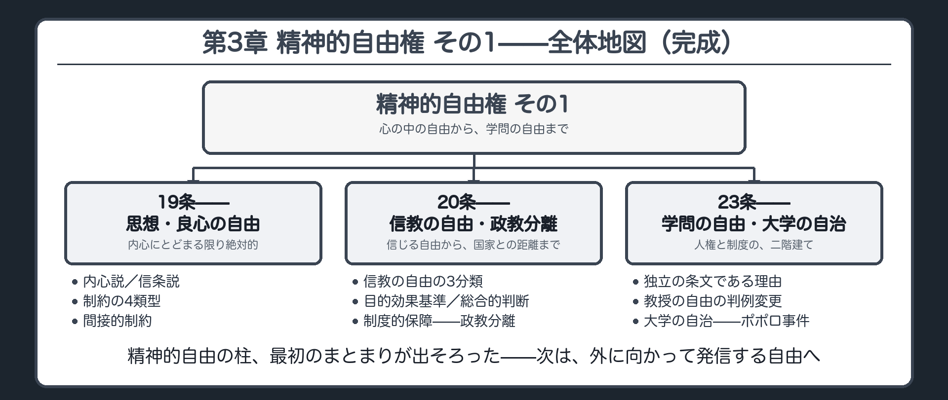 まとめ=23条の二階建て構造の再確認(1階=人権としての学問の自由/2階=制度としての大学の自治)+今日の一問への答え+19条→20条→23条を1枚に+次章=表現の自由への橋