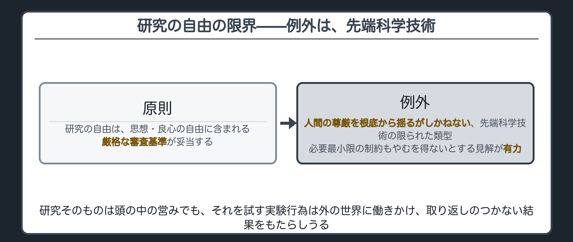 原則(思想良心の自由に含まれるから厳格審査基準)→例外(人間の尊厳を根底から揺るがす先端科学技術の類型は必要最小限の制約もやむを得ないとする見解が有力)の原則例外フロー