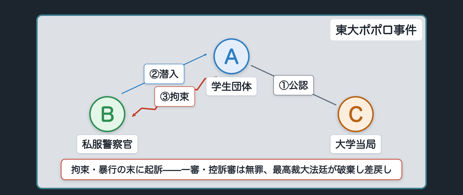 東大ポポロ事件の関係図(A=大学公認の学生団体/B=観客を装い会場に潜入した私服警察官/C=大学当局/AがBを発見し身柄拘束・警察手帳を取り上げ・暴行し暴力行為等処罰法違反で起訴/第一審無罪・控訴審無罪・最高裁大法廷が原判決と第一審判決を破棄し差戻し)