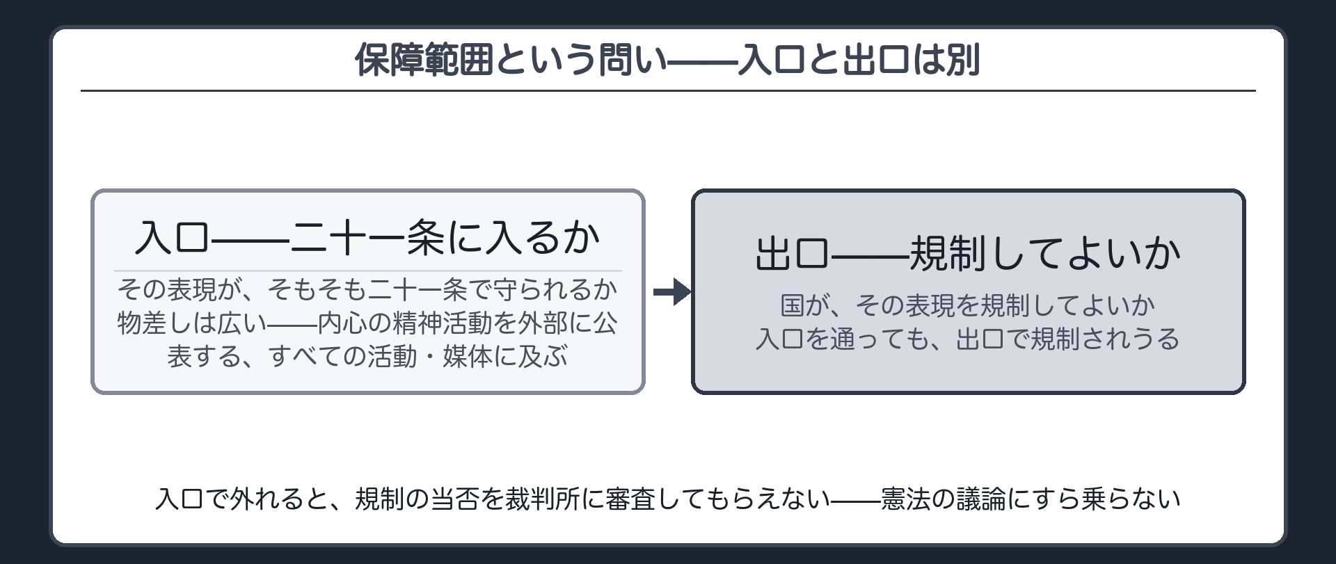 21条の保障範囲=「表現の自由の内容」(内心の精神活動を外部に公表する全ての活動・方法は全ての表現媒体に及ぶ)＋入口(21条に含まれるか)と出口(規制してよいか)は別問題＋入口で外れると出口の審査にすら乗らない