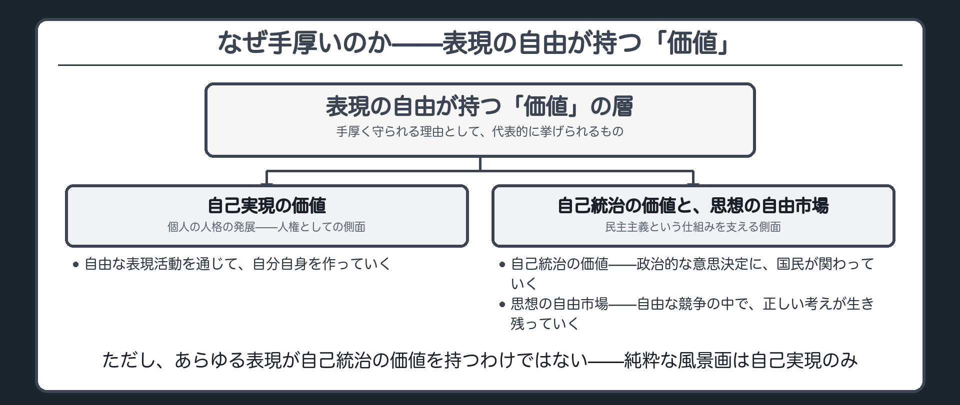表現の自由が持つ価値の層(自己実現の価値=個人の人格発展／自己統治の価値=政治的意思決定への関与／思想の自由市場=自由な競争で真理に近づく)＋あらゆる表現が自己統治の価値を持つわけではない=純然たる芸術表現は自己実現のみ＋前回の橋=自己実現は個人の人権としての側面・自己統治と思想の自由市場は民主主義という仕組みを支える側面