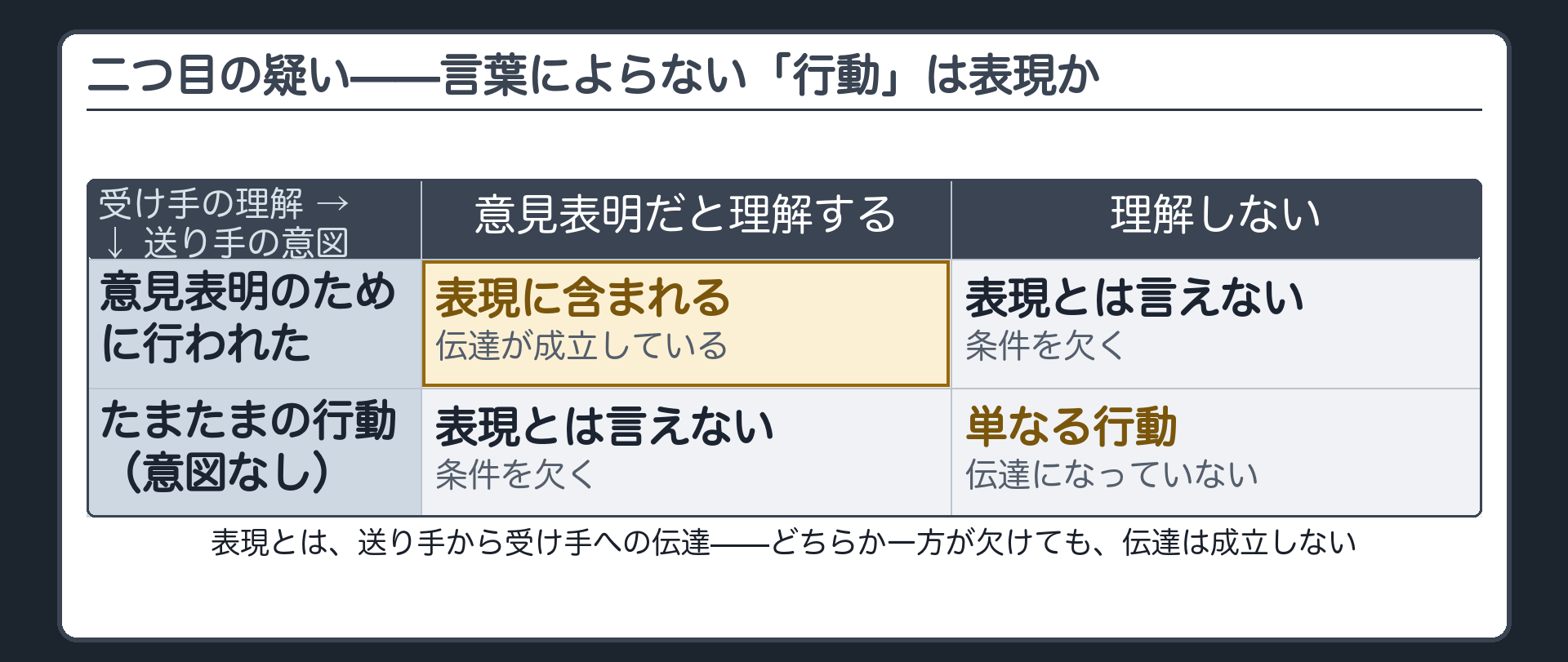 象徴的言論(言葉によらず行動で主張を外に出す行為)＋含める要件=意見表明のために行われ、受け手もそう理解している場合＋なぜ受け手の理解が要るか=理解されないと単なる行動で伝達になっていない