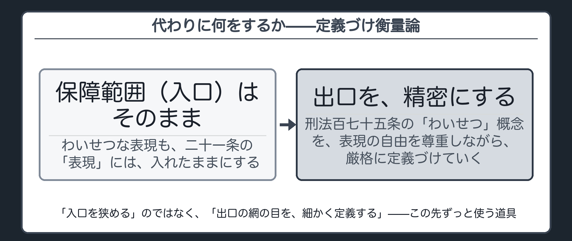 定義づけ衡量論(保障範囲には入れたまま出口のほうを厳格に定義づける)＋わいせつの定義を表現の自由と保護法益の調整をはかりながら絞る＋入口を狭めるのでなく出口の網の目を細かく定義するという発想