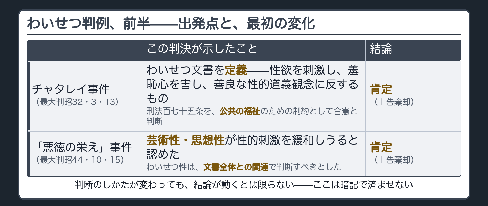 わいせつ判例の出発点と最初の変化(チャタレイ事件=わいせつ文書の定義を示し刑法175条を公共の福祉のための制約として合憲)＋悪徳の栄え事件=芸術性・思想性が性的刺激を緩和しうると認め文書全体との関連で判断＋ただし結論はわいせつ性を肯定