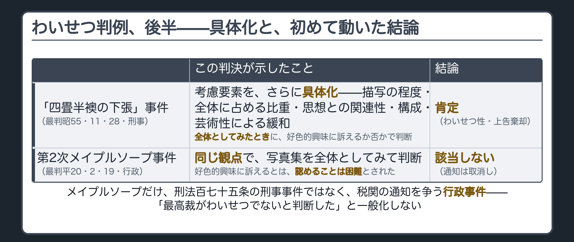 わいせつ判例の具体化と結論の転換(四畳半襖の下張事件=考慮要素を列挙し全体としてみたときの好色的興味で判断するが結論は肯定)＋第2次メイプルソープ事件=同じ判断枠組みで初めて該当しないという結論＋ただし刑事事件でなく関税定率法の行政事件