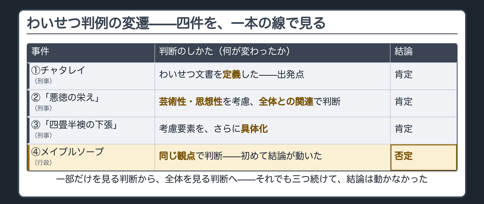 わいせつ4判例の変遷表(チャタレイ=わいせつの定義を示した出発点／悪徳の栄え=文書全体との関連という枠組みと芸術性・思想性の考慮を認めるが結論は肯定／四畳半襖の下張=考慮要素をさらに具体化するが結論は肯定／メイプルソープ=同じ枠組みのもとで初めて結論が否定・行政事件)