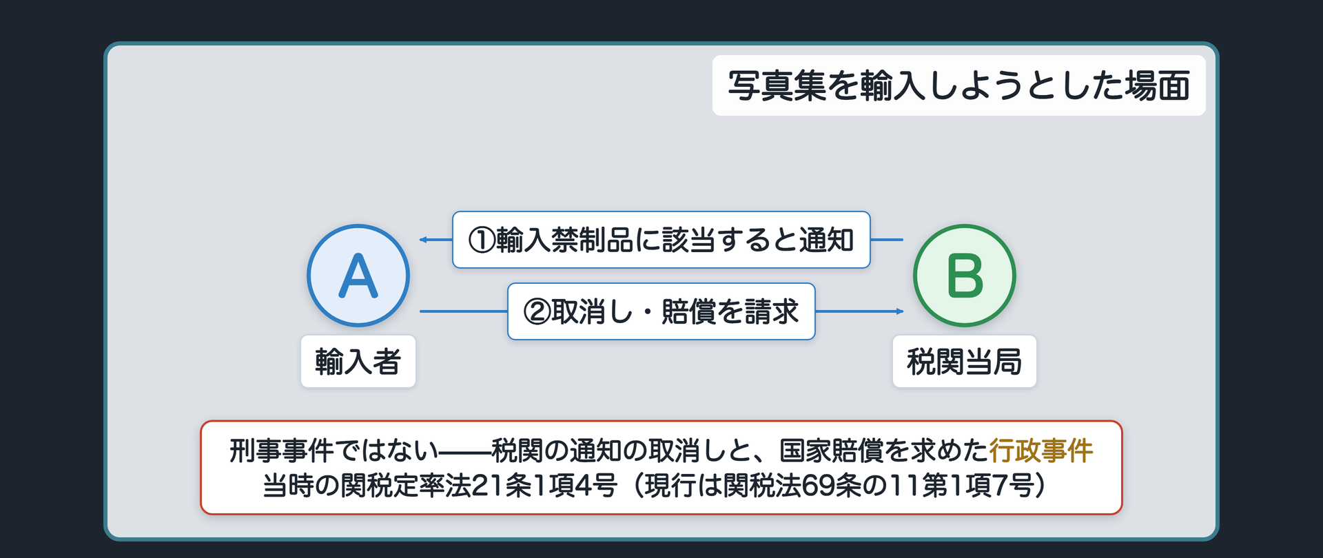 写真集を輸入しようとした場面(A=写真集を国内に持ち込もうとした人／B=税関当局／BがAに対し輸入禁制品(当時の関税定率法21条1項4号)該当を通知／現行では関税法69条の11第1項7号／Aが通知の取消しと国家賠償を求めて出訴=行政事件で刑事事件ではない)
