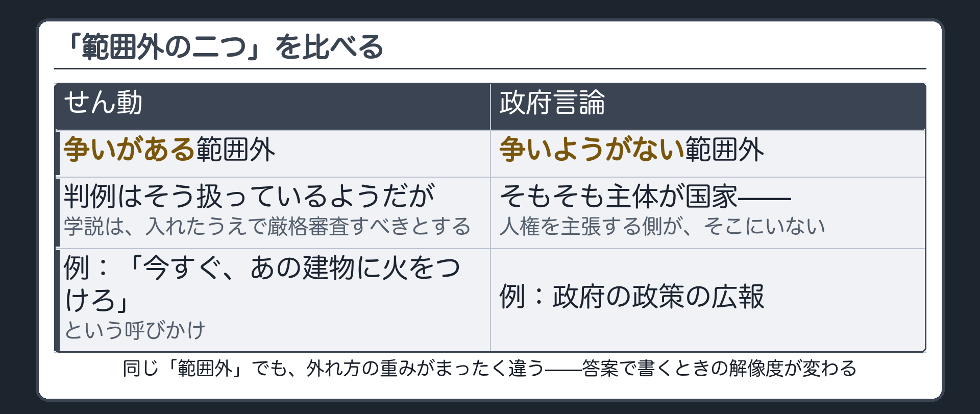 範囲外の二つを比べる(せん動=判例はそう扱っているようだが学説は入れて厳格審査という争いがある範囲外／政府言論=主体が国家だから当然に範囲外という争いようがない範囲外)＋同じ「範囲外」でも理由の重みが違う