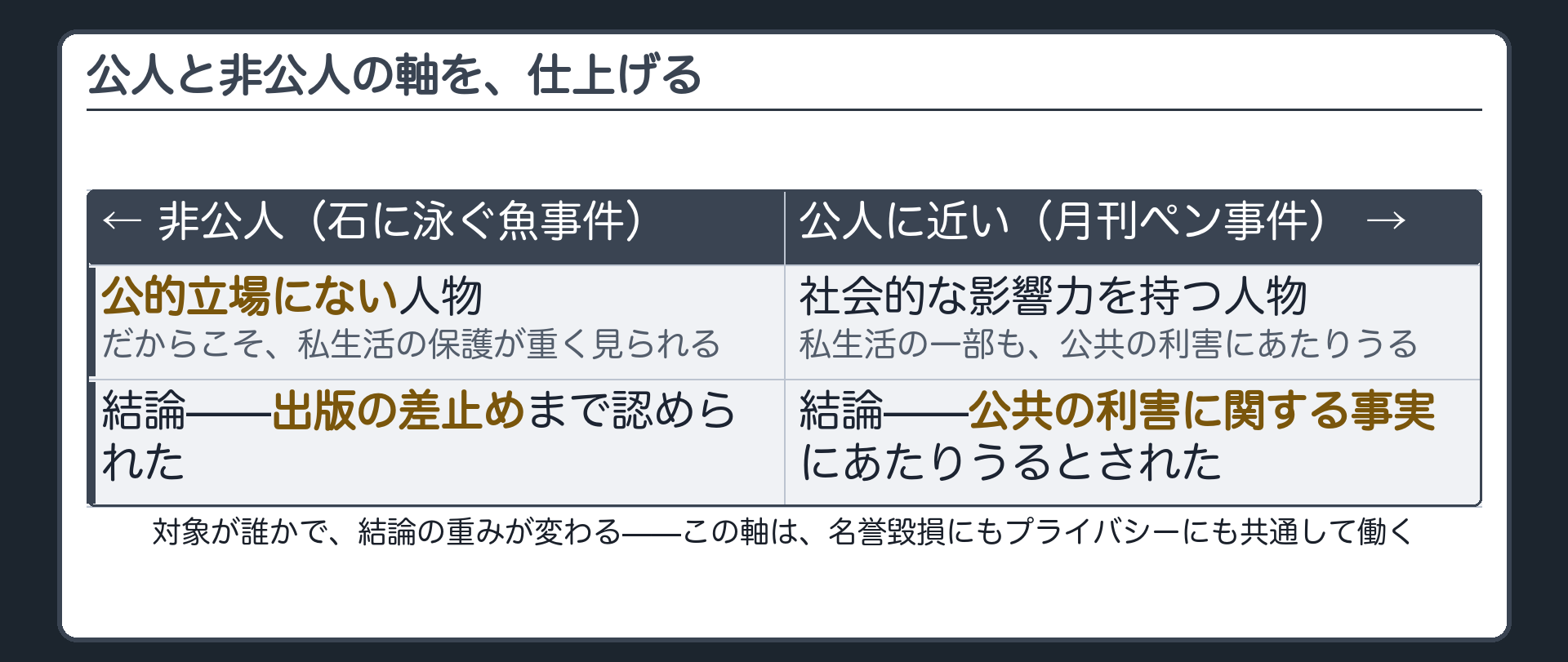 公人と非公人の軸(左=非公人・石に泳ぐ魚事件・差止めまで認められた／右=公人に近い・月刊ペン事件・私生活も公共の利害にあたりうる)＋対象が誰かで結論の重みが変わる、この軸は名誉毀損にもプライバシーにも共通して働く