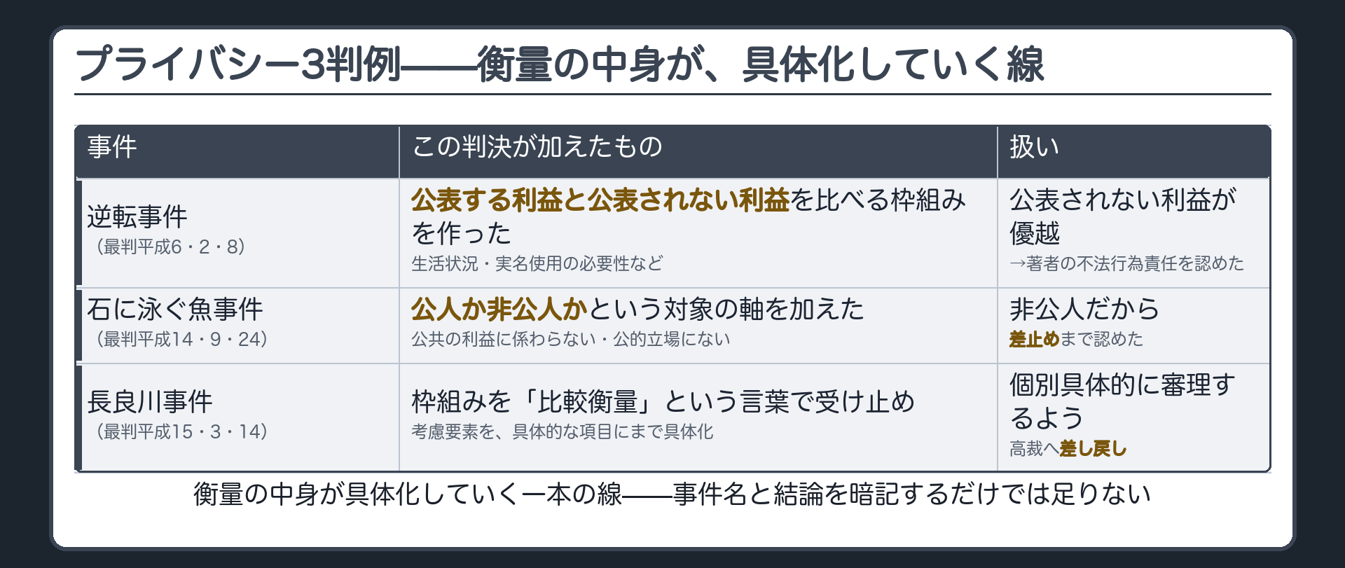 プライバシー3判例の比較表(逆転事件=前科等を公表する利益と公表されない利益を比べる枠組みを作った／石に泳ぐ魚事件=公人か非公人かという対象の軸を追加／長良川事件=その枠組みを比較衡量という言葉で受け止め、考慮要素を具体化)＋衡量の中身が具体化していく一本の線