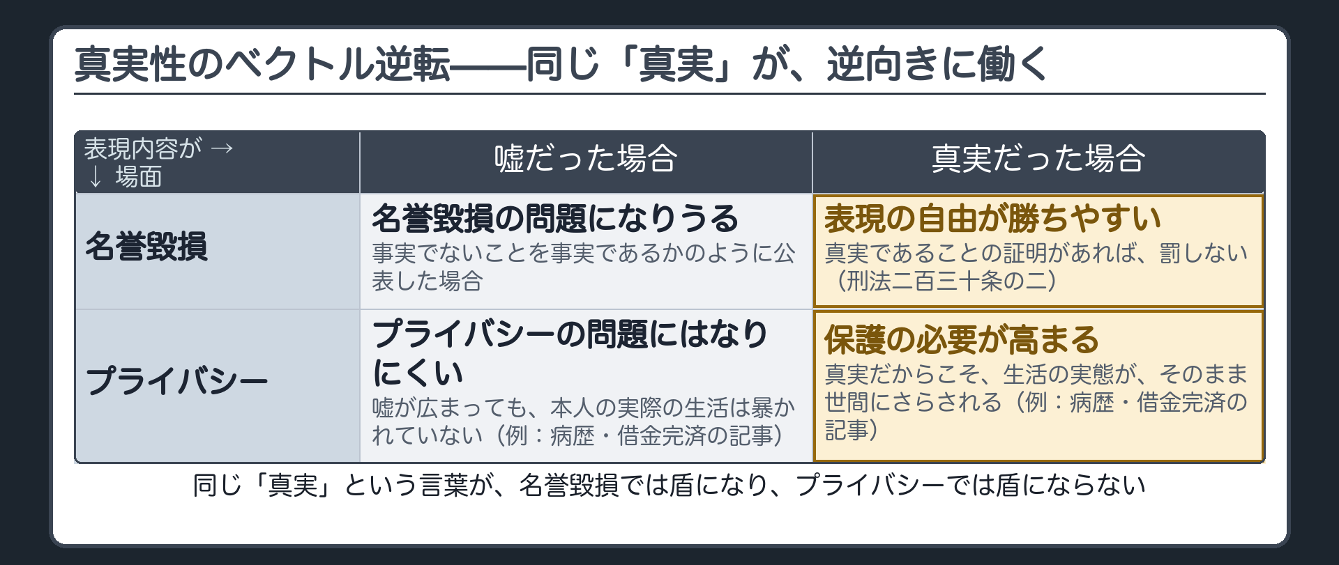 真実性のベクトル逆転(名誉毀損=真実であれば表現の自由が勝ちやすい／プライバシー=真実であるからこそ保護の必要が高い)＋自前設例=病歴を暴露する記事・借金完済記録を暴露する記事(嘘なら生活の実態は暴かれない、真実だからこそ実態がさらされる)