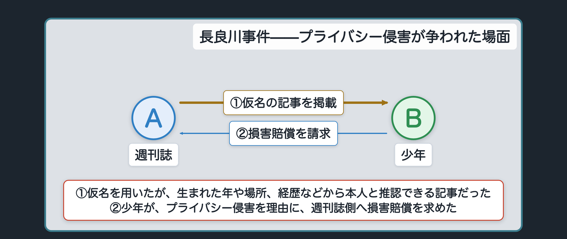長良川事件の関係図(A=週刊誌の記事を書いた側／B=記事の対象になった少年)＋Aが仮名を用いたが本人と推認できる記事を掲載＋Bがプライバシー侵害を理由に損害賠償を請求