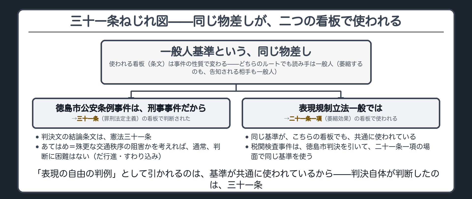 31条ねじれ図(一般人基準という同じ物差し→徳島市公安条例事件は刑事事件だから31条ルートで判断／同じ基準は21条1項ルートでも共通に使われる)＋判決文の結論条文は31条＋物差しが共通な理由=どちらのルートでも読み手は一般人（萎縮するのも告知される相手も一般人）／税関検査事件が徳島市判決を引いて21条1項の場面で同じ基準を使う＋あてはめ=殊更な交通秩序の阻害かを考えれば通常判断に困難はない(だ行進・すわり込み)