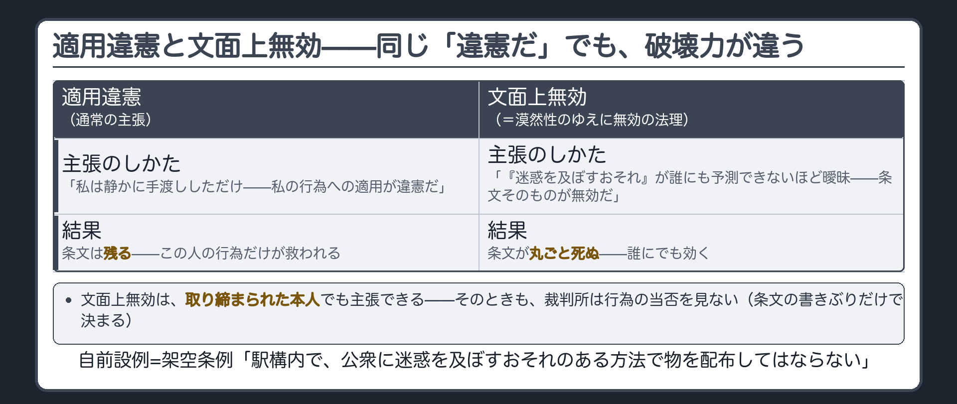 適用違憲と文面上無効の対比(自前設例=駅構内条例「公衆に迷惑を及ぼすおそれのある方法で物を配布してはならない」)＋適用違憲=私の行為への適用が違憲・条文は残る／文面上無効(=漠然性のゆえに無効の法理)=条文の書きぶりが曖昧・条文が丸ごと死ぬ＋取り締まられた人でも主張できる（裁判所は行為の当否を見ない）