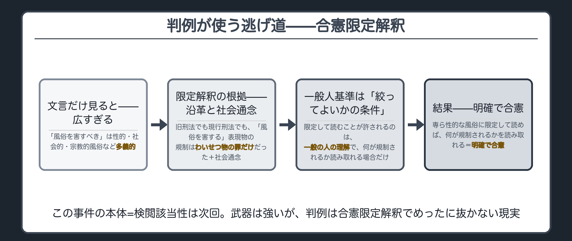 合憲限定解釈のビフォーアフター(税関検査事件=関税定率法「風俗を害すべき」→専ら性的な風俗に限定解釈→明確で合憲)＋限定の根拠=旧刑法/現行刑法で「風俗を害する」表現物の規制はわいせつ物の罪だけ＋社会通念／一般人基準は「絞ってよいかの条件」として登場（絞る理由ではない）＋この事件の本体=検閲該当性は次回＋武器は強いが判例はめったに抜かない現実