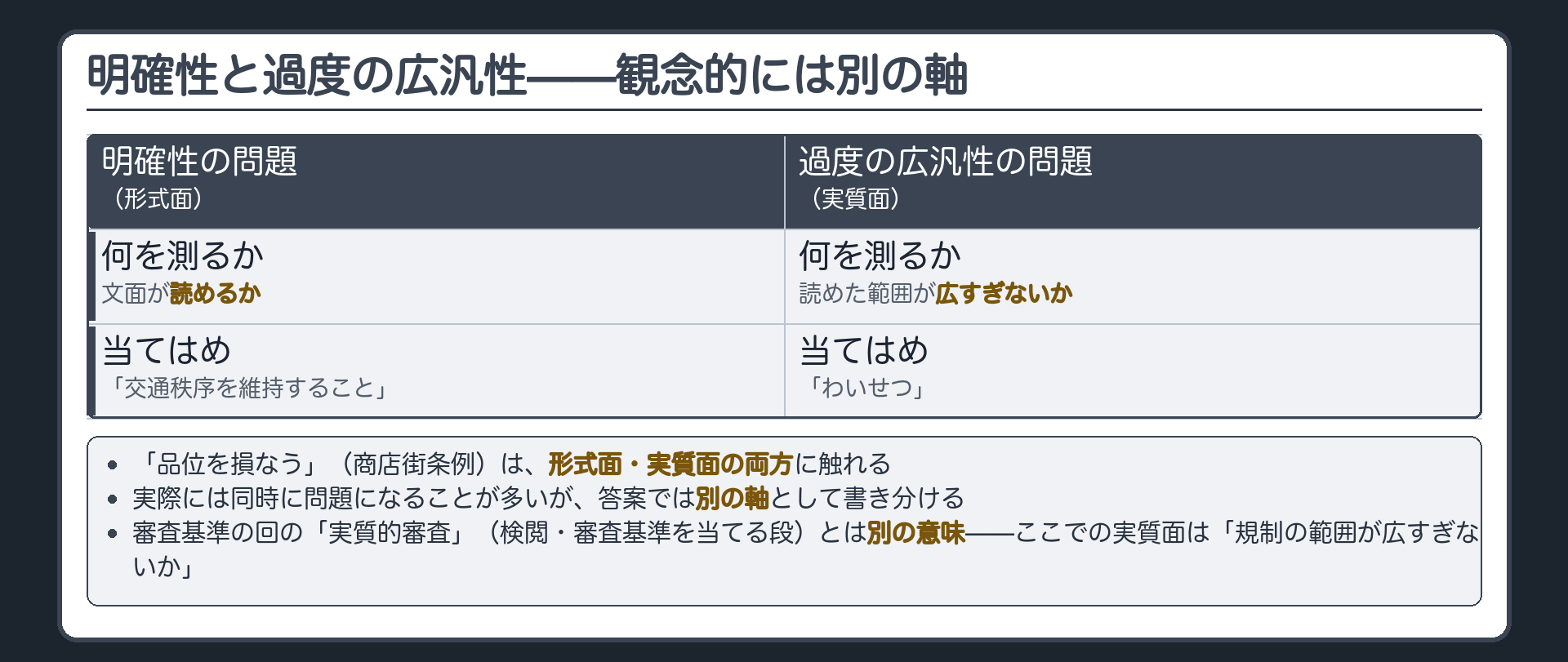 明確性=立法の形式面(文書が読めるか)／過度の広汎性=立法の実質面(読めた範囲が広すぎないか)＋当てはめ=「交通秩序を維持すること」は形式面／「わいせつ」は実質面／「品位を損なう」は両方＋実際には同時に問題になることが多いが答案では別の軸として書き分ける＋審査基準回の「実質的審査」（検閲・審査基準を当てる段）とは別物