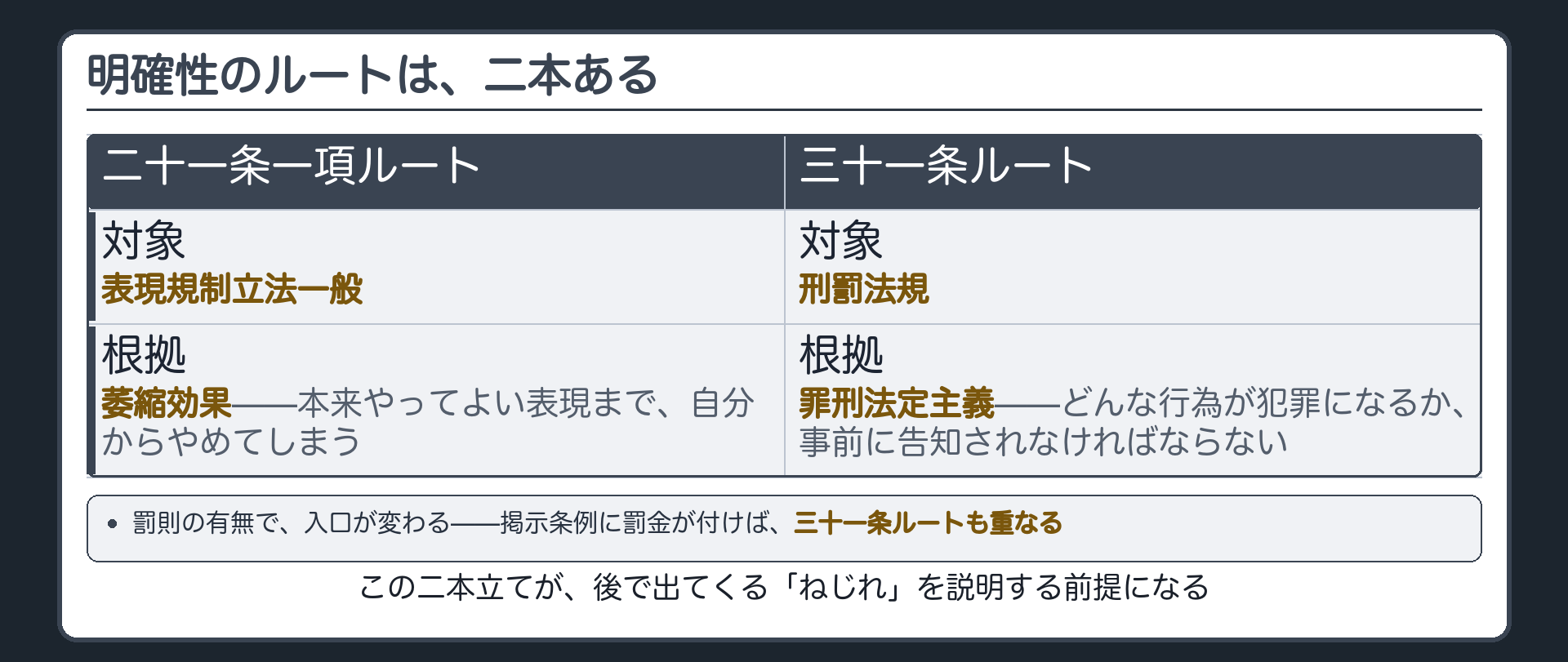明確性のルートは二本(21条1項ルート=表現規制立法一般・根拠は萎縮効果／31条ルート=刑罰法規・根拠は罪刑法定主義)＋罰則の有無で入口が変わる(掲示条例に罰金が付けば31条ルートも重なる)＋この二本立てが後のねじれを説明する前提