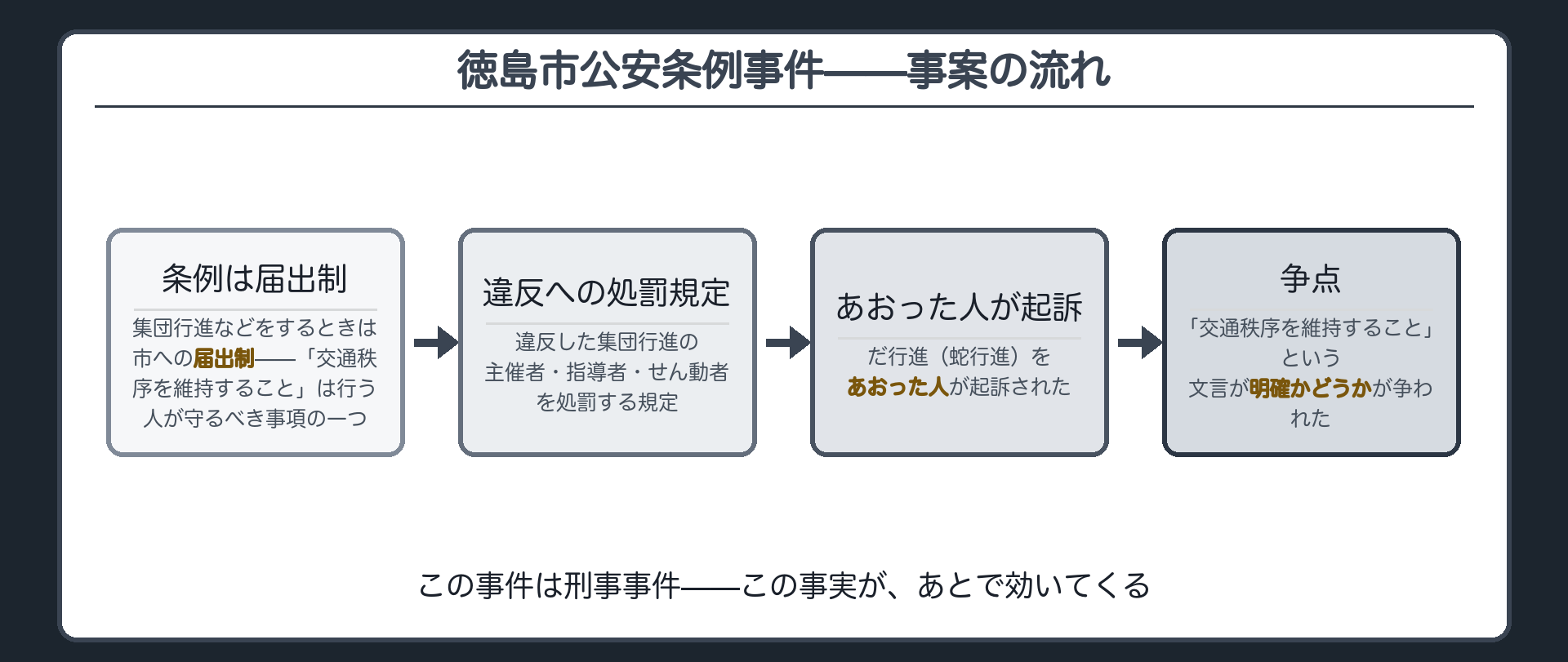 徳島市公安条例事件の事案(条例は届出制→行う人が守るべき事項の一つ「交通秩序を維持すること」→違反した集団行進の主催者・指導者・せん動者を処罰→だ行進をあおった人が起訴→文言の明確性が争点)＋この事件は刑事事件——このあと効いてくる