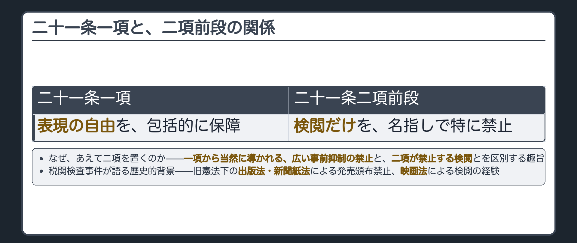 二十一条一項と二項前段の関係(1項=表現の自由を包括的に保障／2項前段=検閲だけを名指しで特に禁止)＋なぜあえて2項を置くのか=1項から当然に導かれる広い事前抑制の禁止と2項が禁止する検閲とを区別する趣旨＋税関検査事件が語る歴史的背景=旧憲法下の出版法・新聞紙法による発売頒布禁止・映画法による検閲の経験
