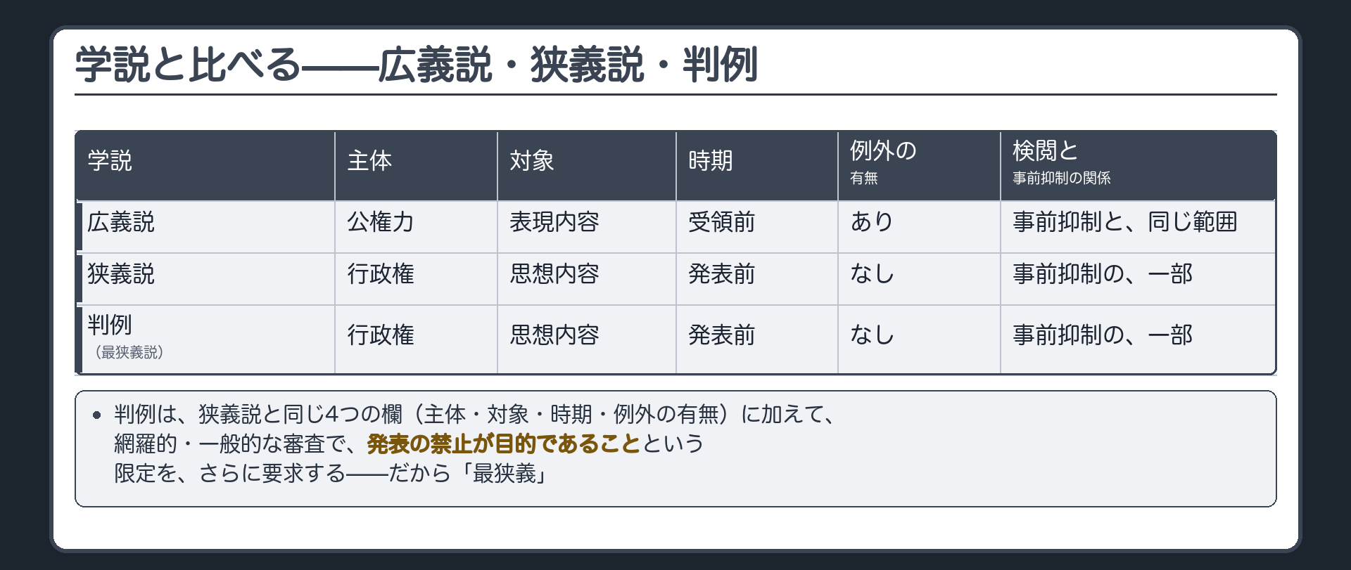 5軸比較表(広義説=主体は公権力・対象は表現内容・時期は受領前・例外あり・検閲＝事前抑制／狭義説=主体は行政権・対象は思想内容・時期は発表前・例外なし・検閲⊂事前抑制／判例=最狭義説・狭義説の4軸に加え網羅的一般的審査という限定を追加・検閲⊂事前抑制)