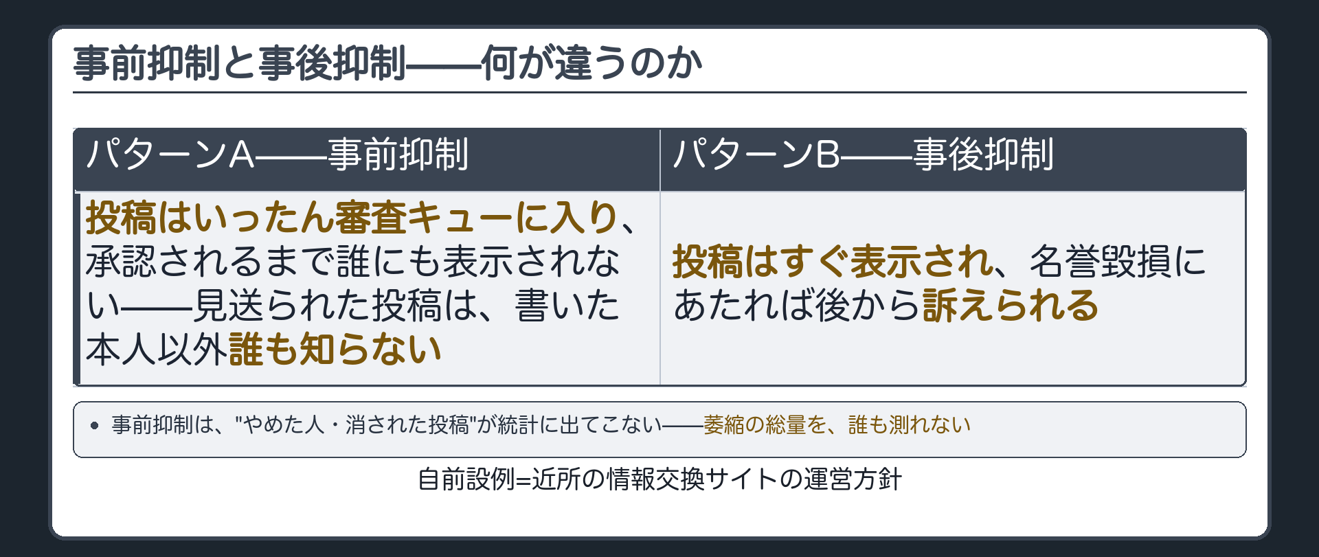 事前抑制と事後抑制の違い(自前設例=近所の情報交換サイトの運営方針)＋パターンA事前抑制=投稿はいったん審査キューに入り承認されるまで誰にも表示されない・見送られた投稿は書いた本人以外誰も知らない／パターンB事後抑制=投稿はすぐ表示され名誉毀損にあたれば後から訴えられる＋事前抑制は"やめた人・消された投稿"が統計に出てこない=萎縮の総量を誰も測れない